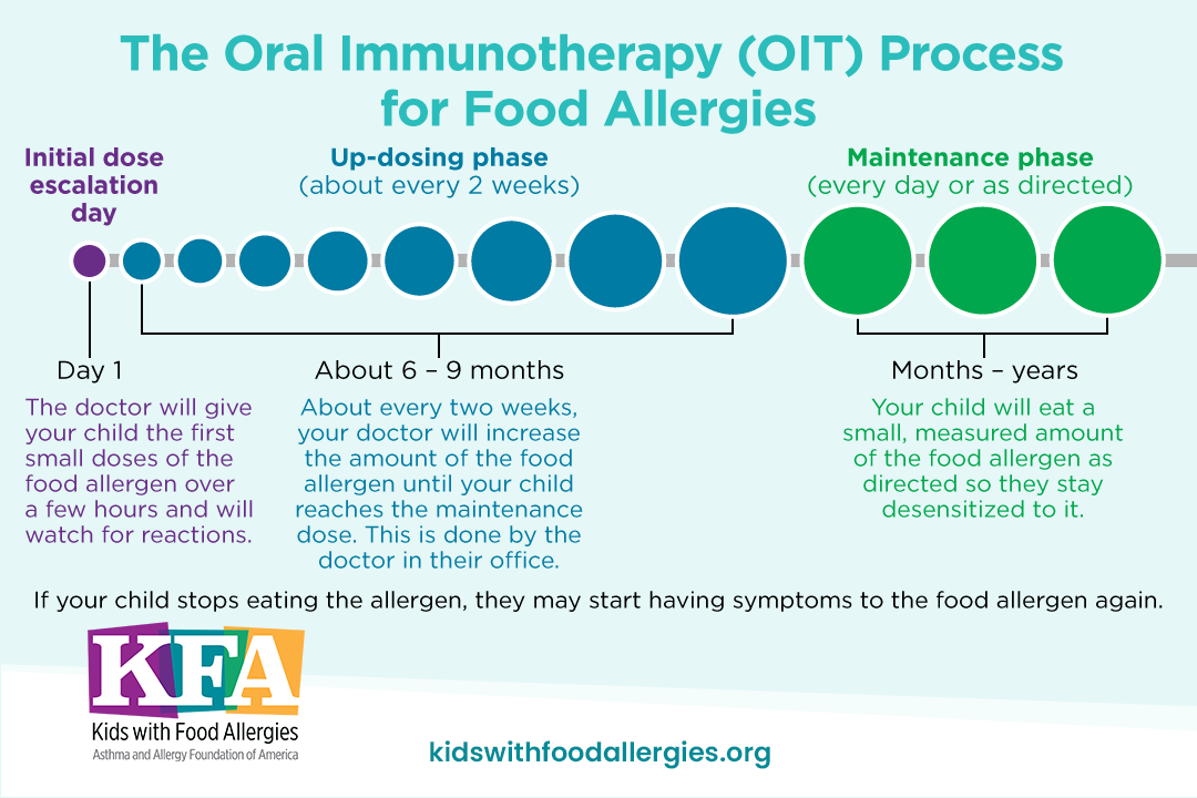 Oral Immunotherapy (OIT) Process for Food Allergies