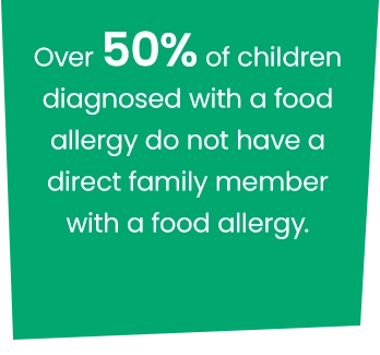 Over 50% of children with a food allergy do not have family with a food allergy graphic